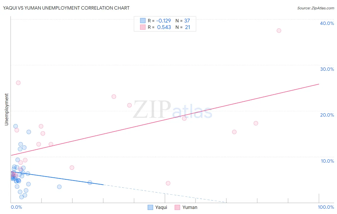 Yaqui vs Yuman Unemployment