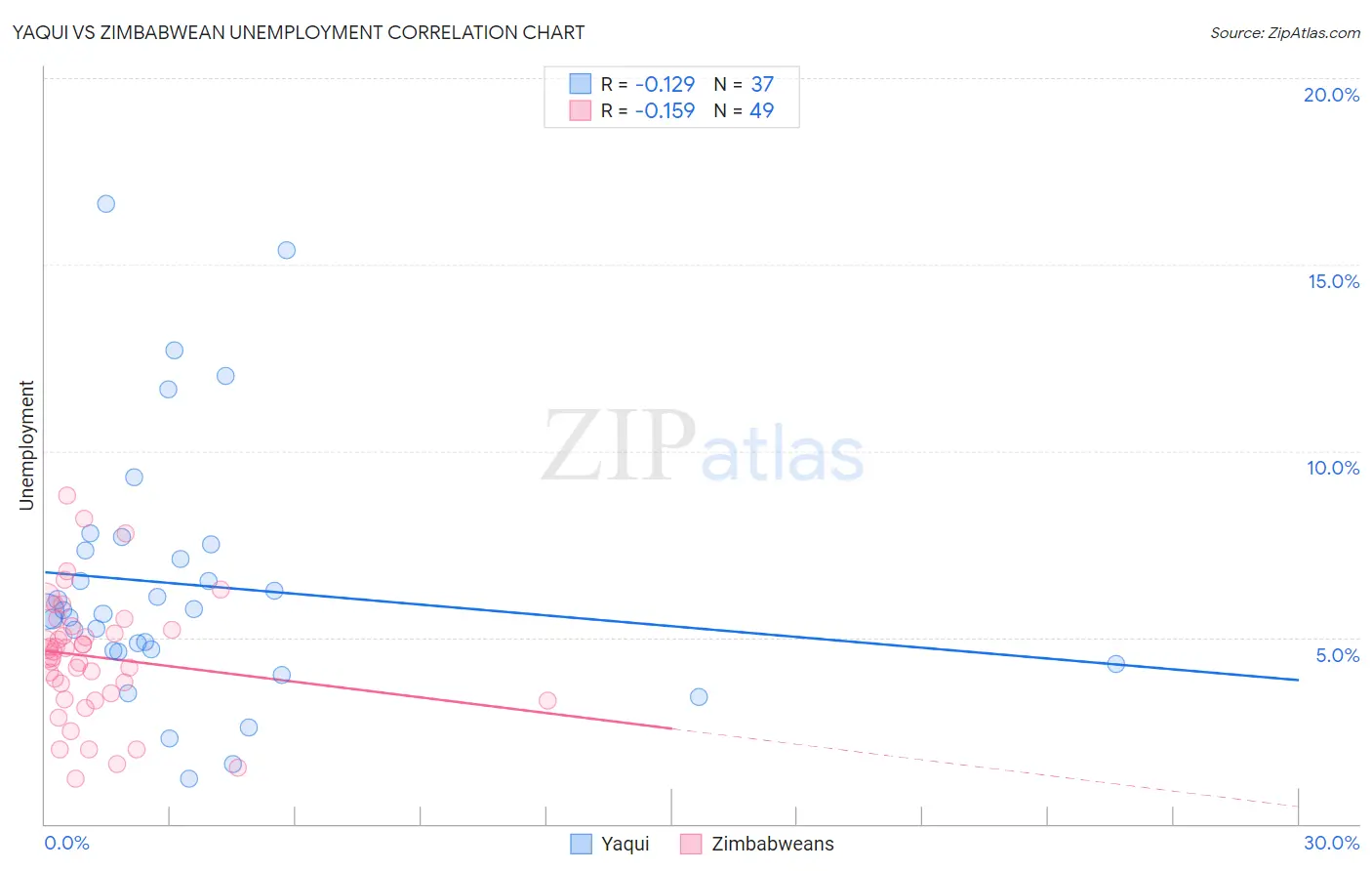 Yaqui vs Zimbabwean Unemployment