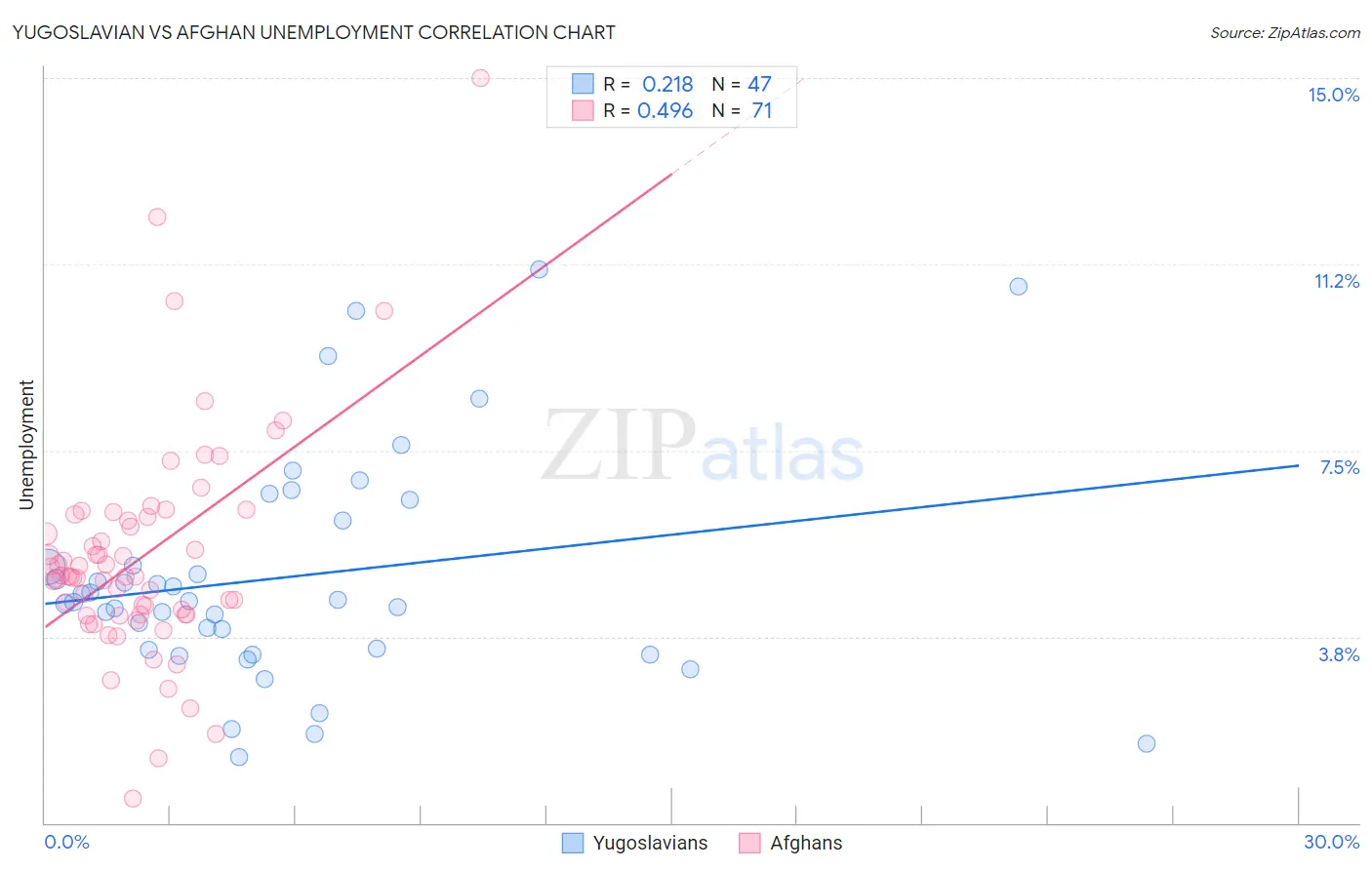 Yugoslavian vs Afghan Unemployment