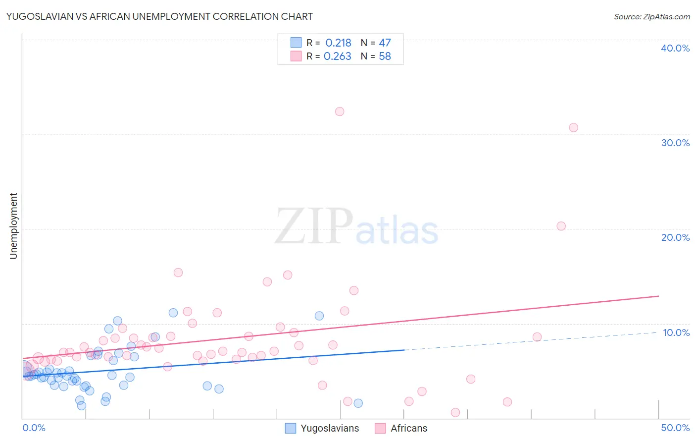 Yugoslavian vs African Unemployment