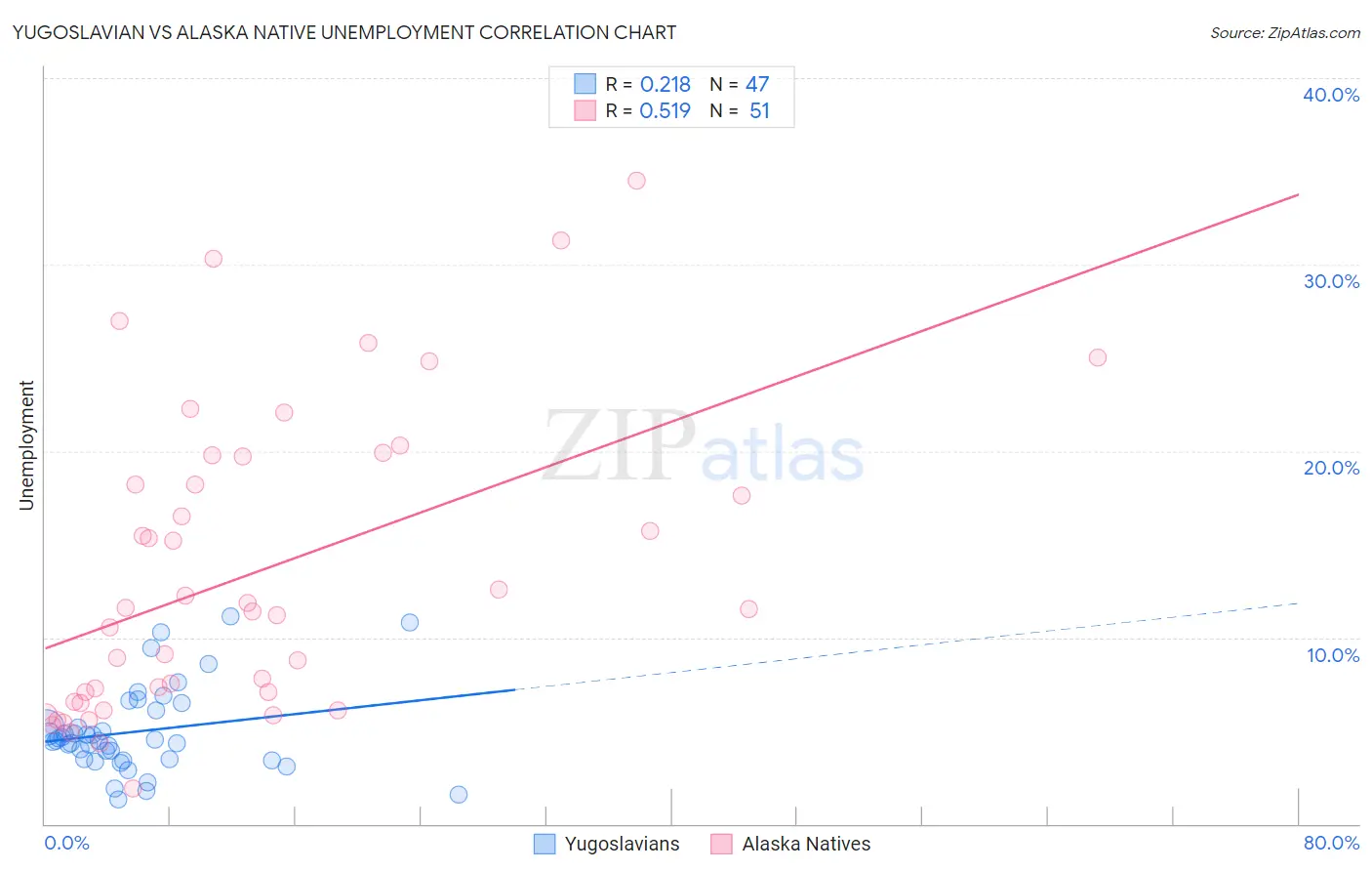 Yugoslavian vs Alaska Native Unemployment