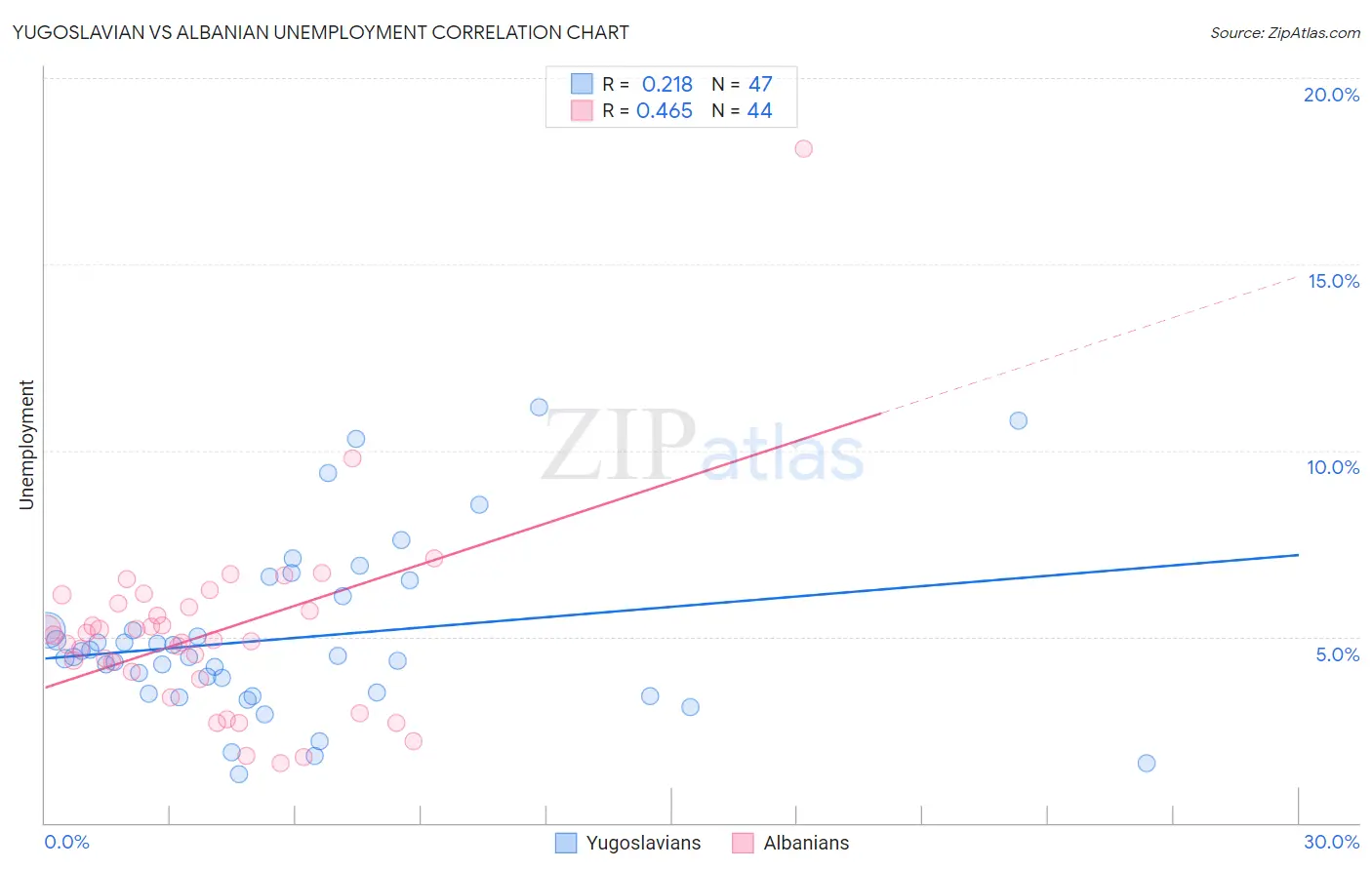 Yugoslavian vs Albanian Unemployment