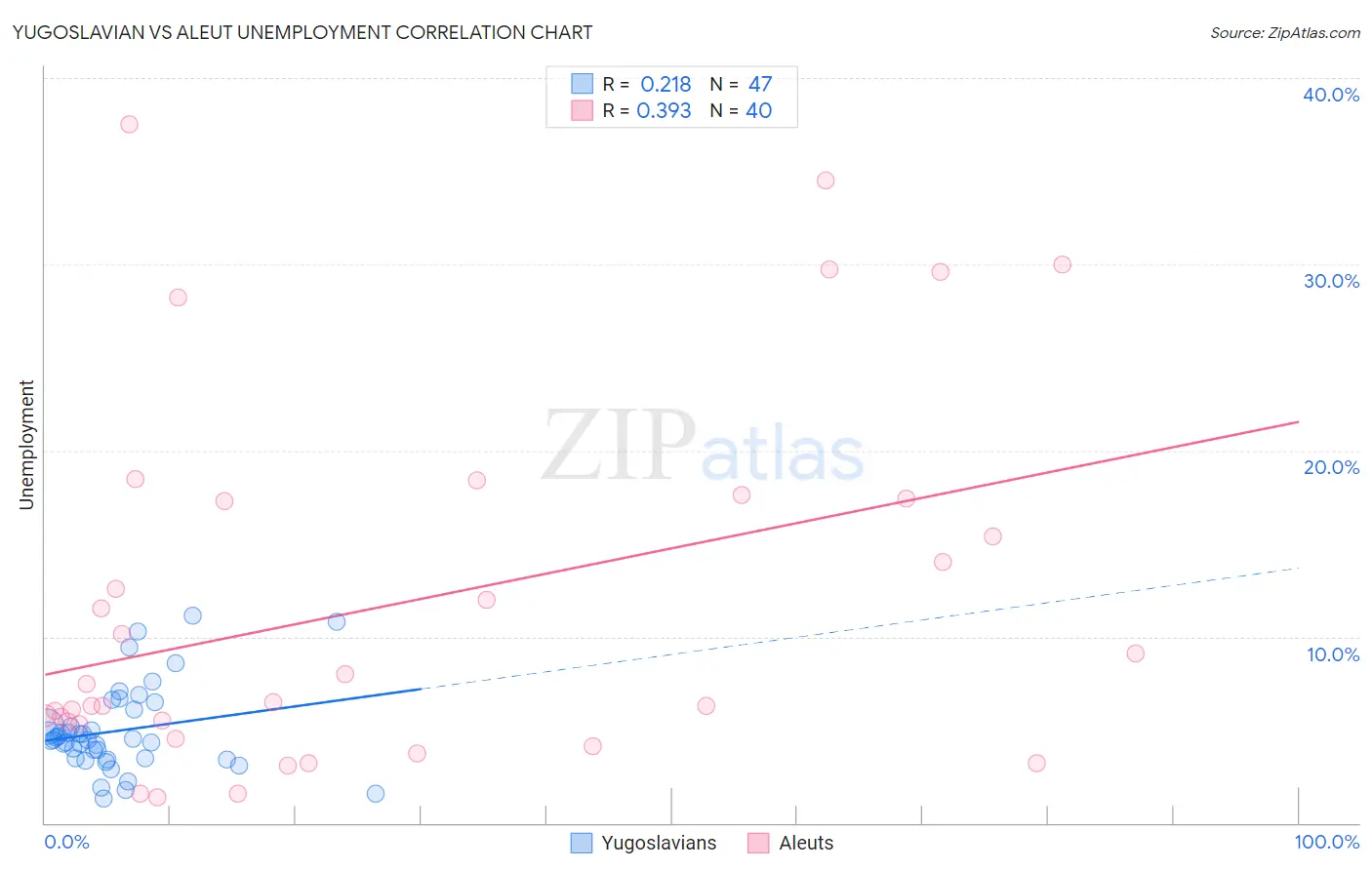 Yugoslavian vs Aleut Unemployment