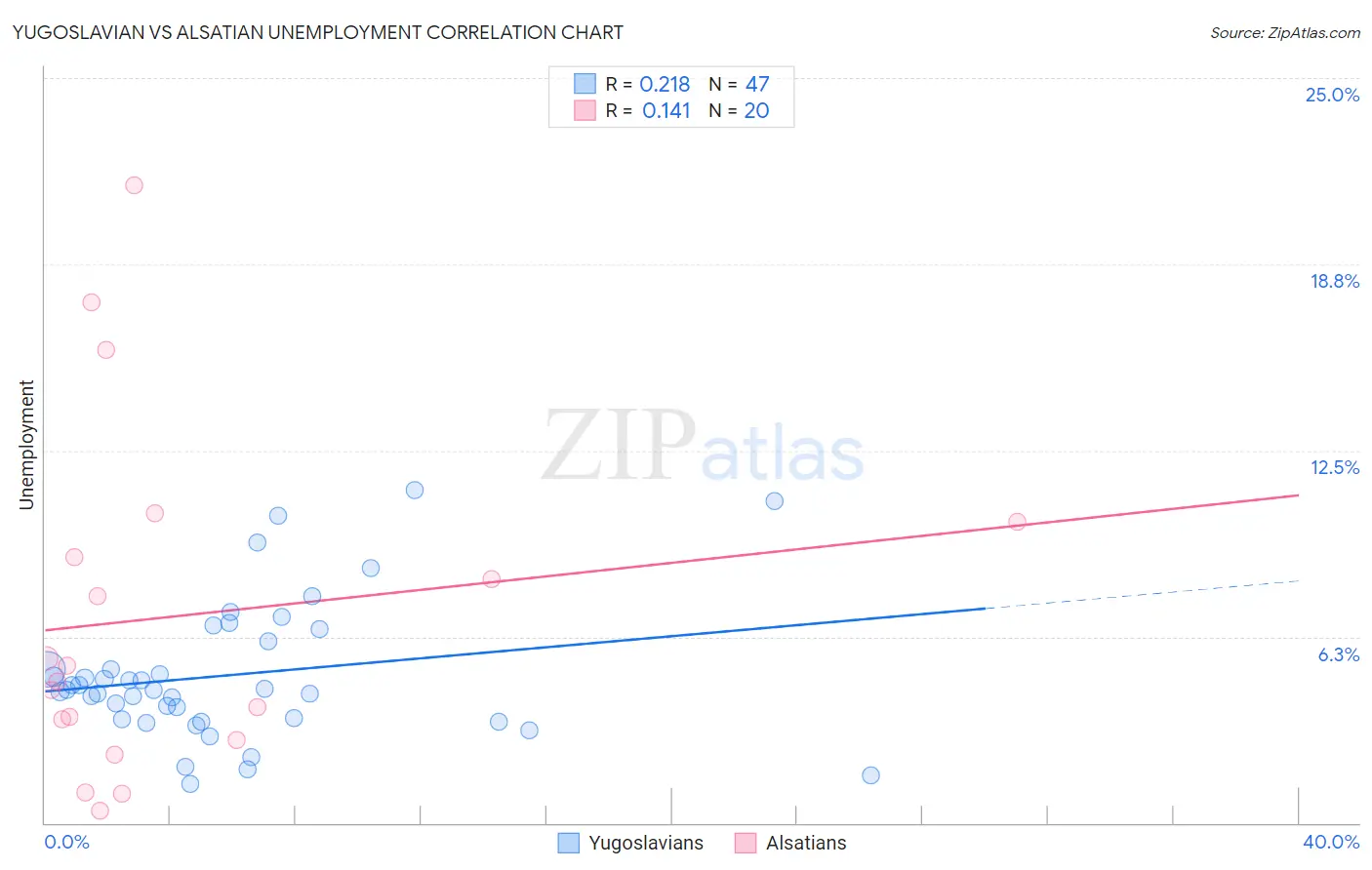 Yugoslavian vs Alsatian Unemployment
