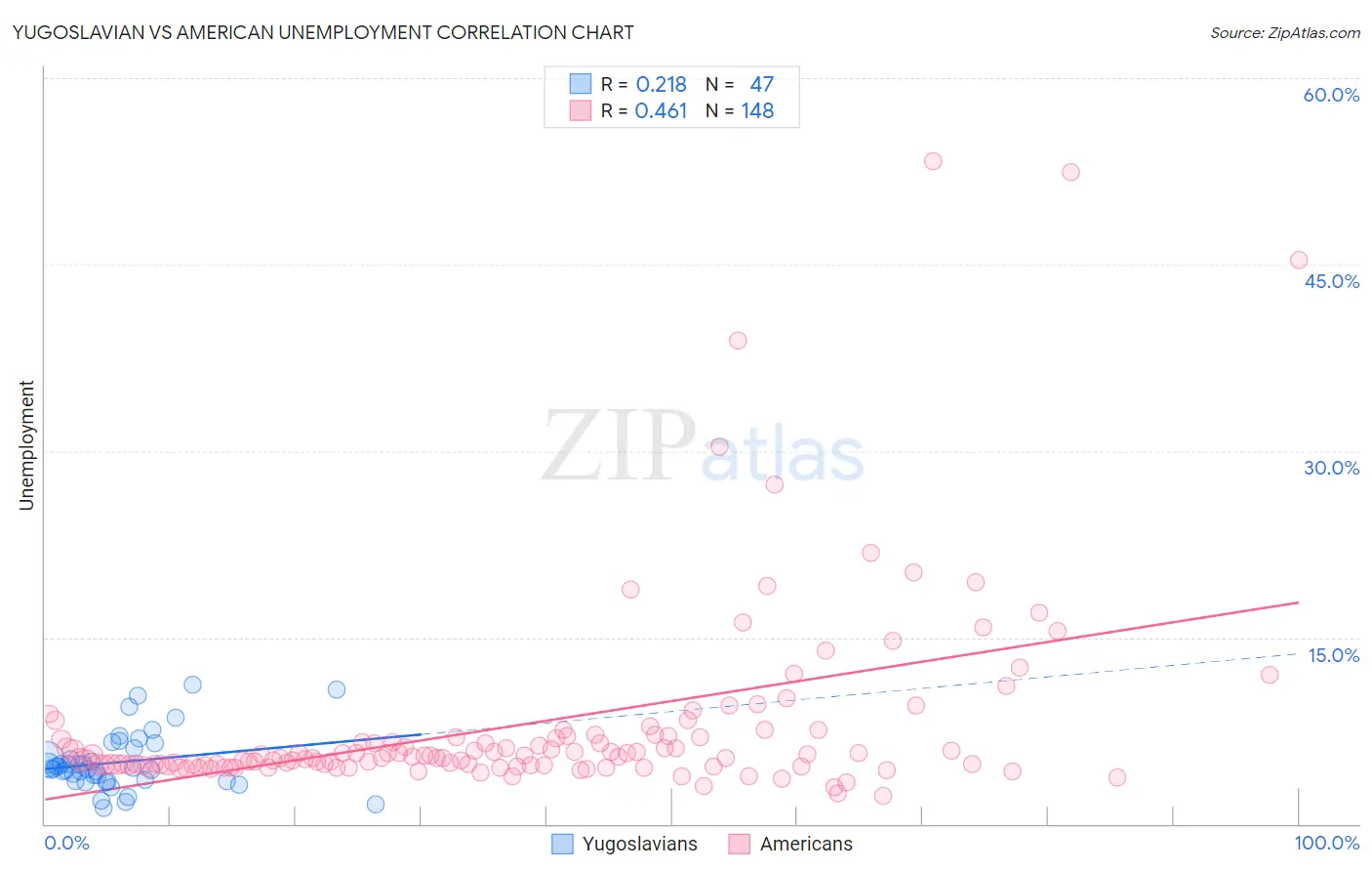 Yugoslavian vs American Unemployment