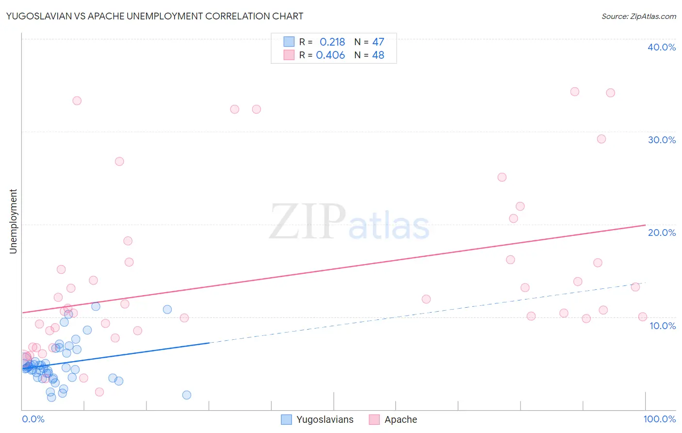 Yugoslavian vs Apache Unemployment