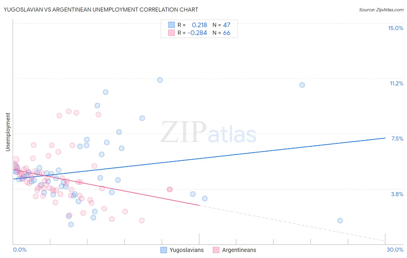 Yugoslavian vs Argentinean Unemployment