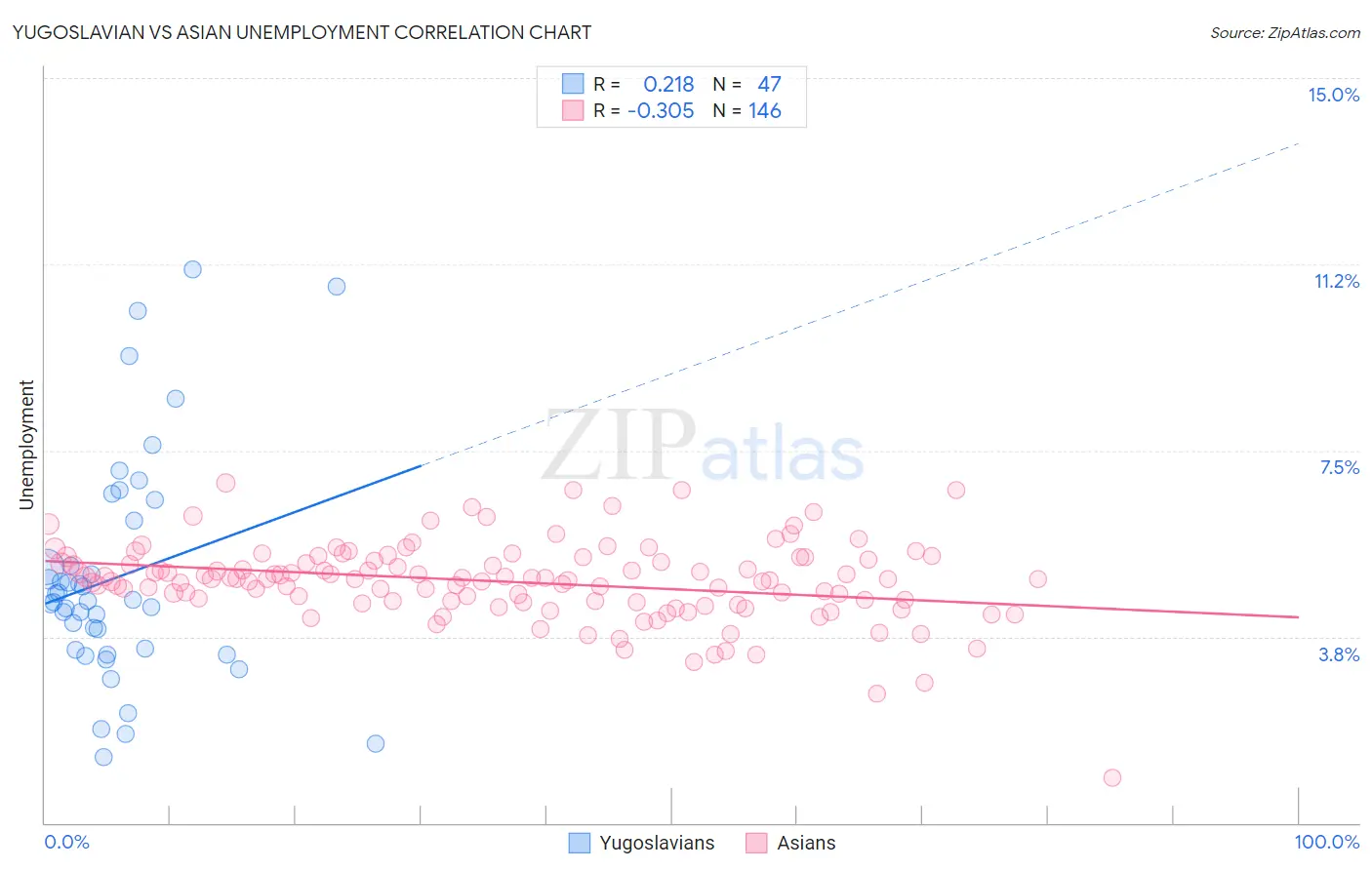 Yugoslavian vs Asian Unemployment