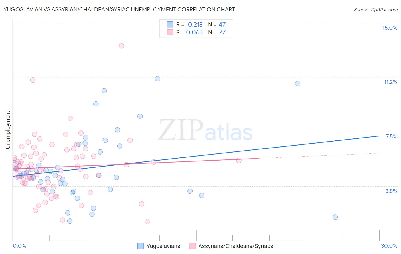 Yugoslavian vs Assyrian/Chaldean/Syriac Unemployment