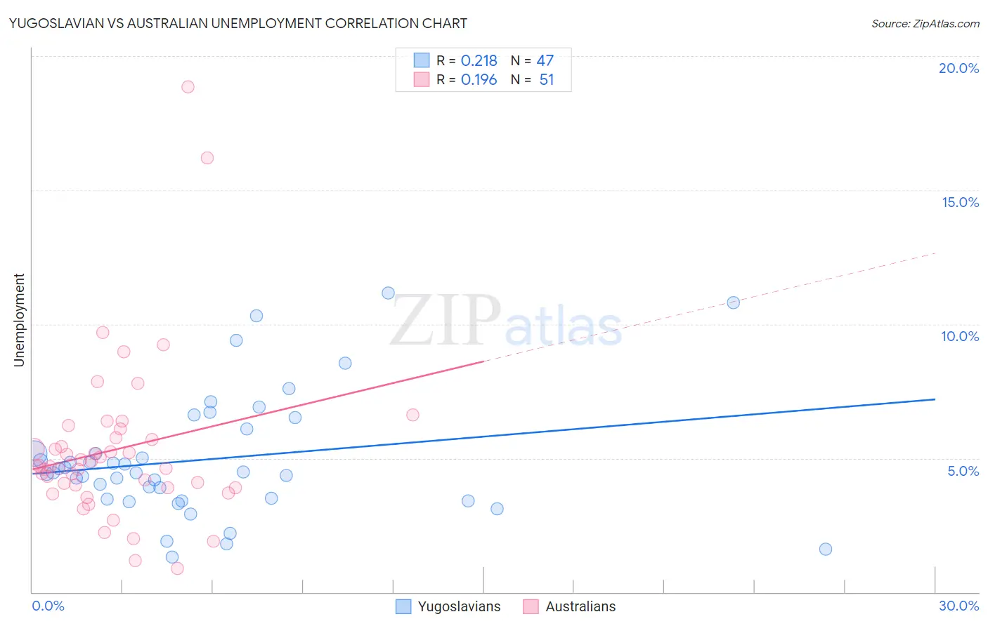 Yugoslavian vs Australian Unemployment