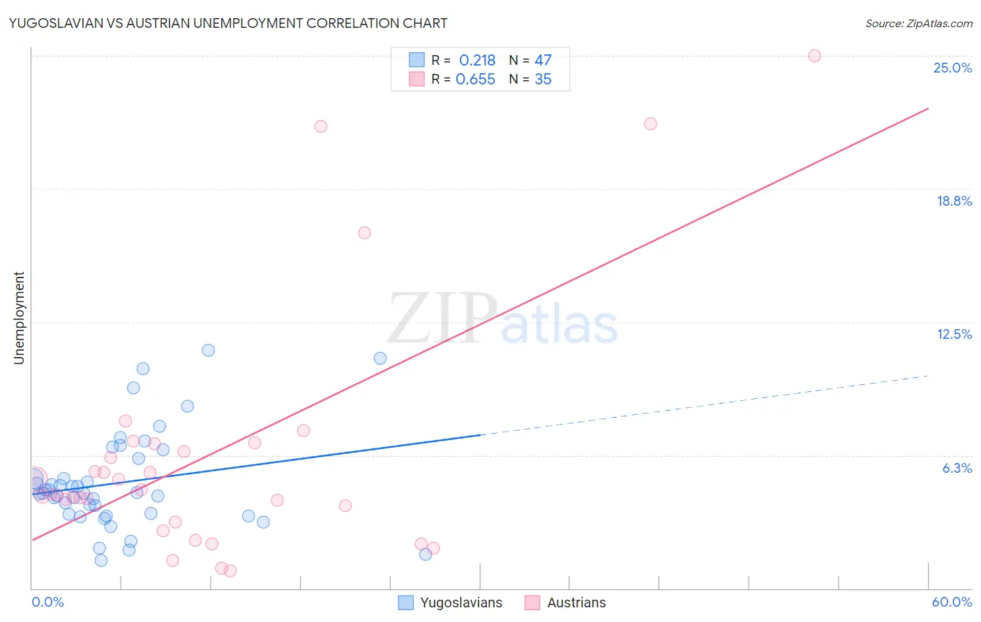 Yugoslavian vs Austrian Unemployment