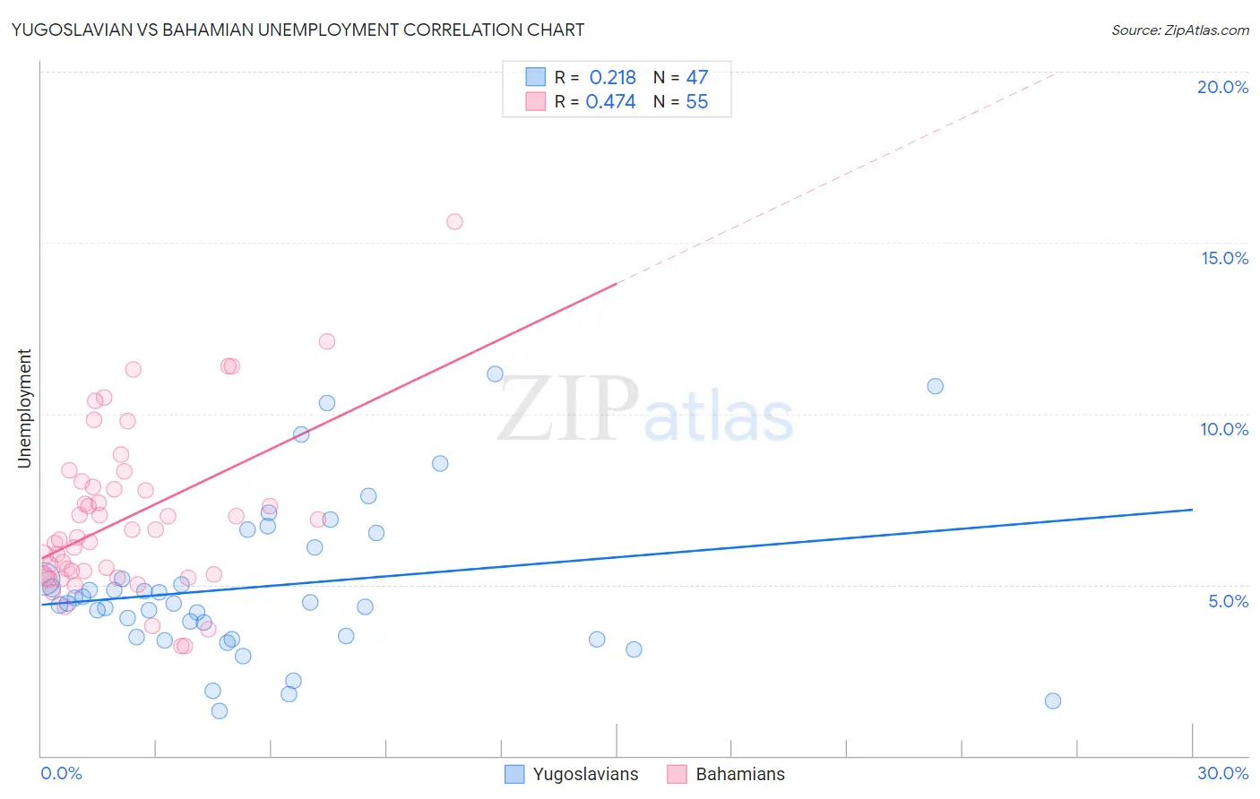 Yugoslavian vs Bahamian Unemployment