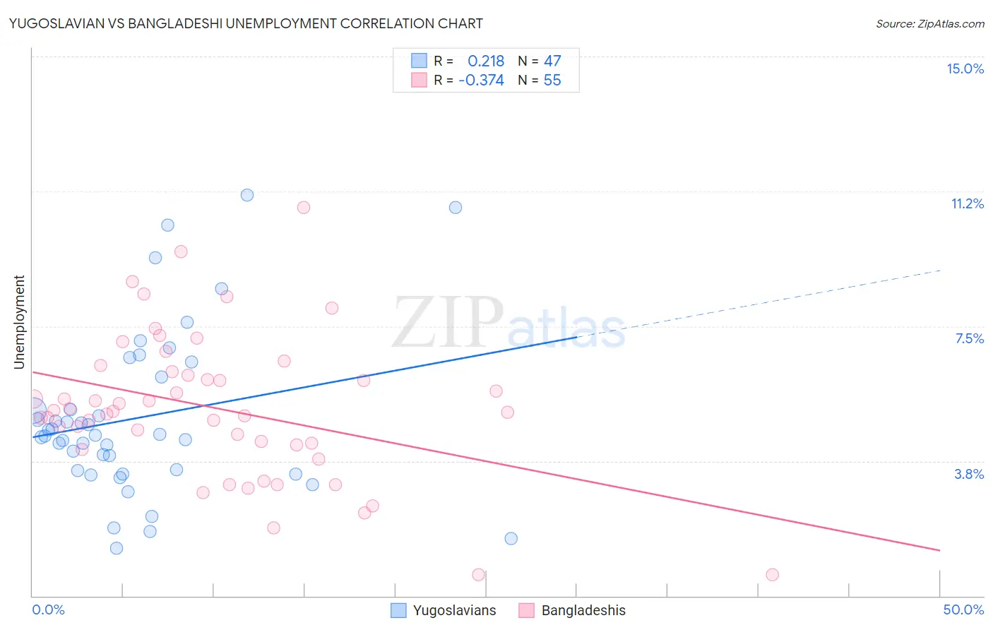 Yugoslavian vs Bangladeshi Unemployment