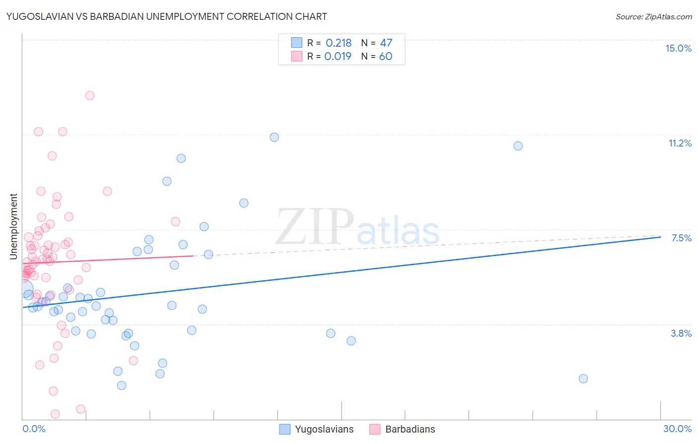 Yugoslavian vs Barbadian Unemployment