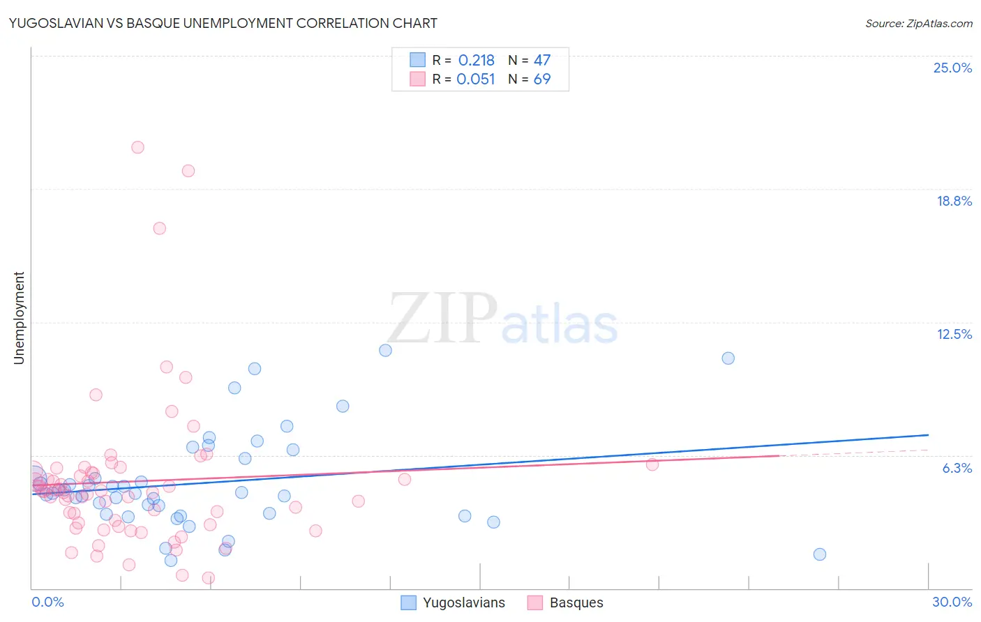 Yugoslavian vs Basque Unemployment