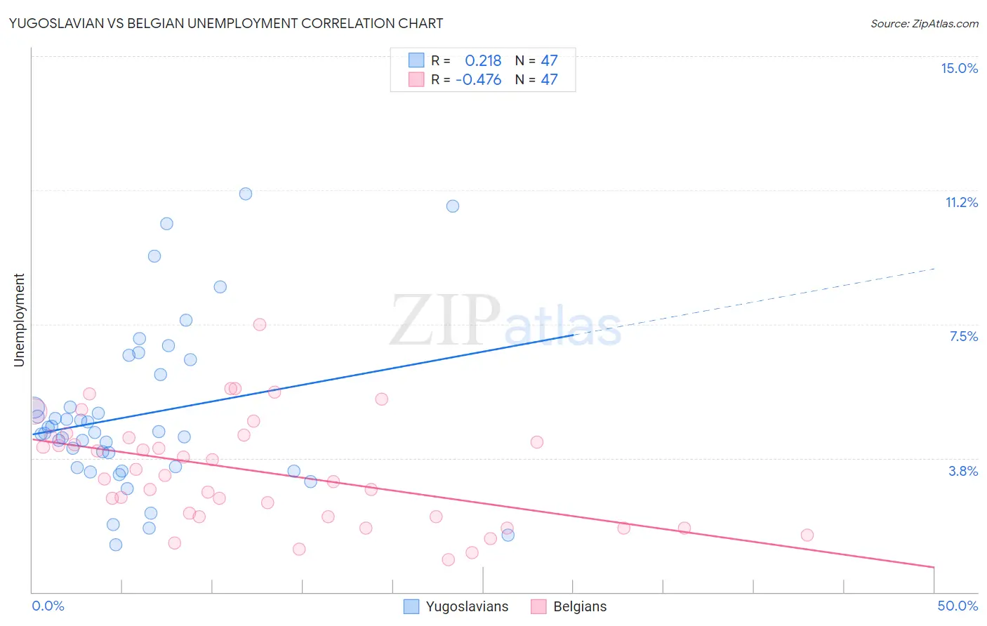 Yugoslavian vs Belgian Unemployment
