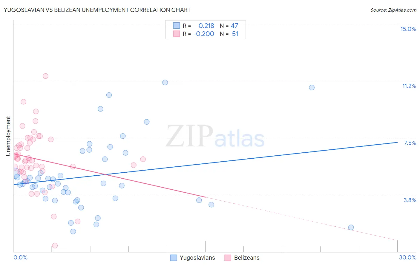 Yugoslavian vs Belizean Unemployment