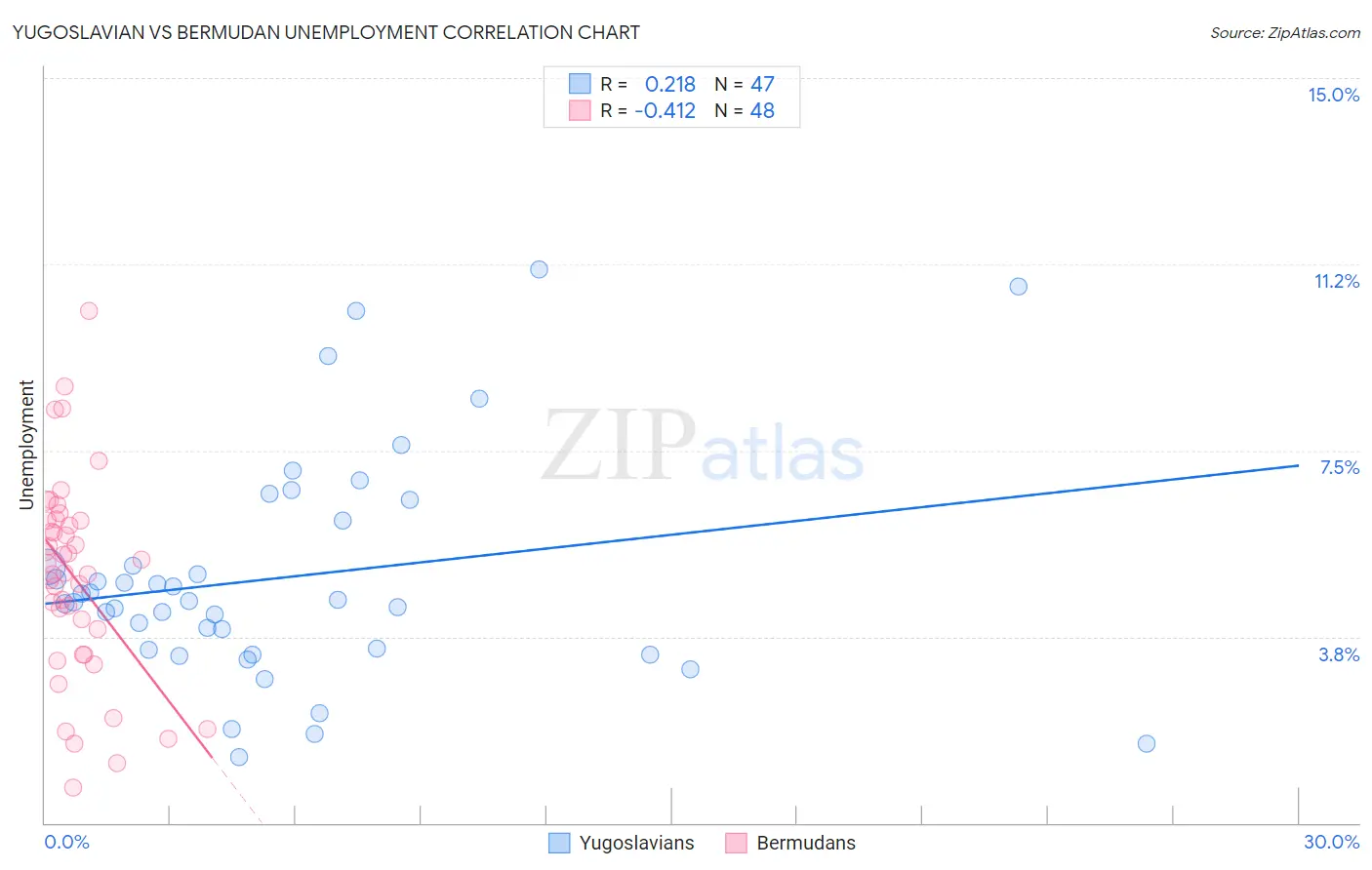 Yugoslavian vs Bermudan Unemployment