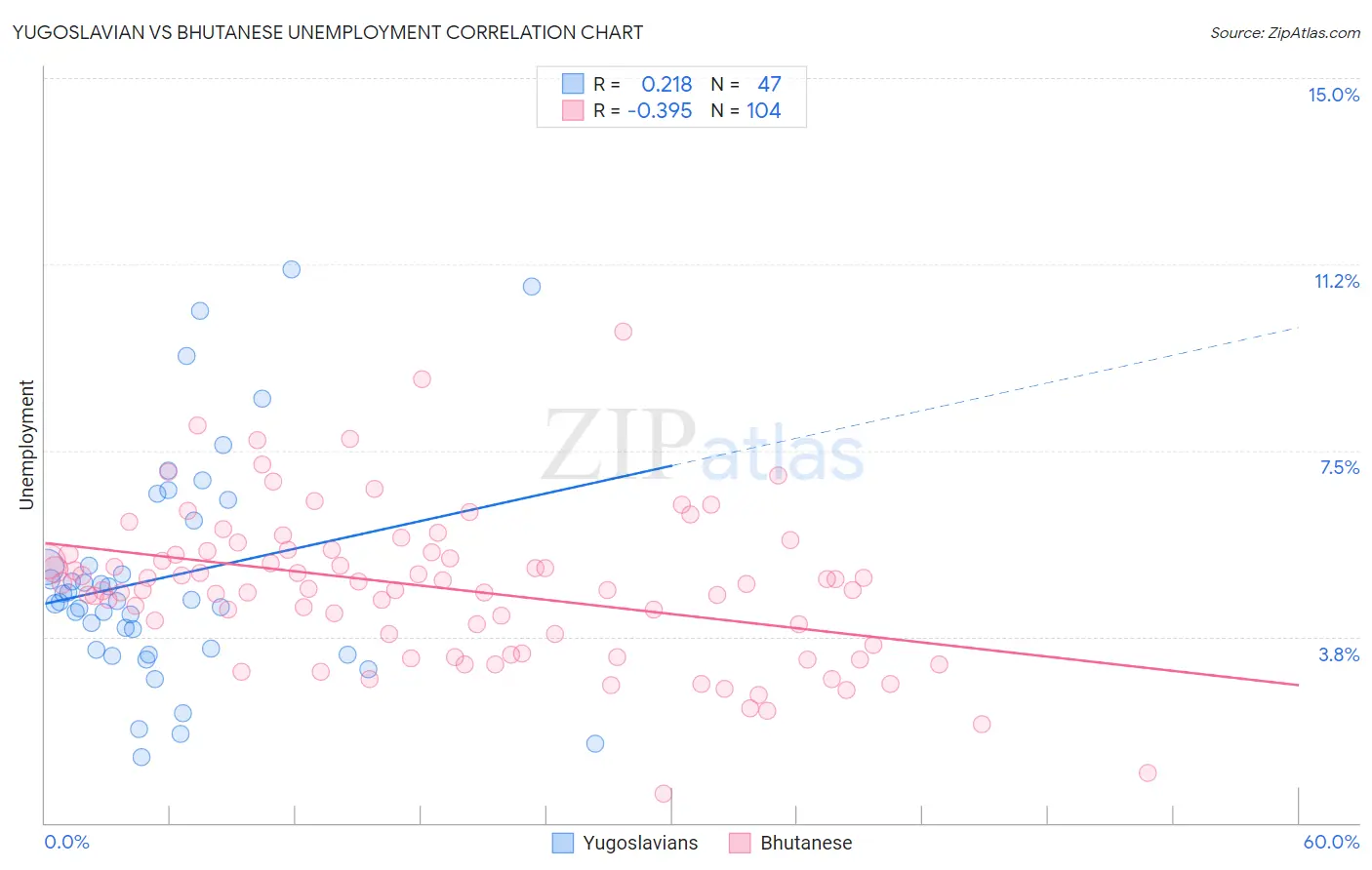 Yugoslavian vs Bhutanese Unemployment