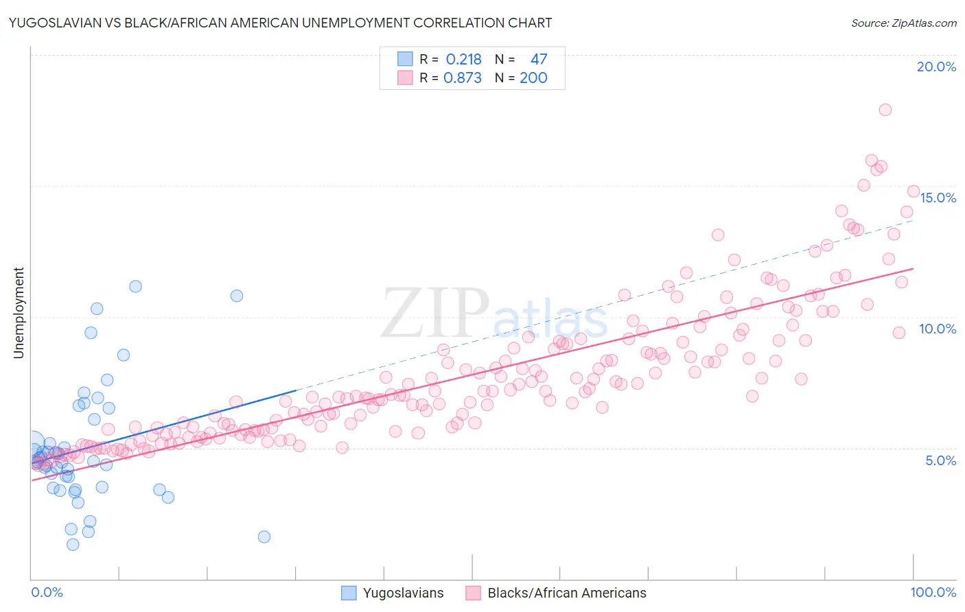 Yugoslavian vs Black/African American Unemployment