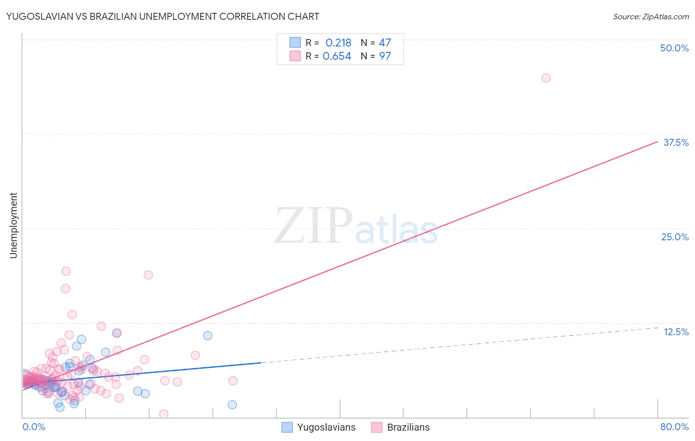 Yugoslavian vs Brazilian Unemployment