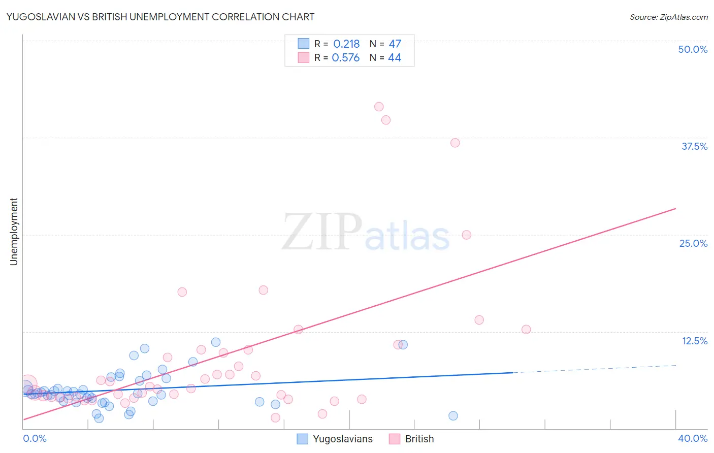 Yugoslavian vs British Unemployment