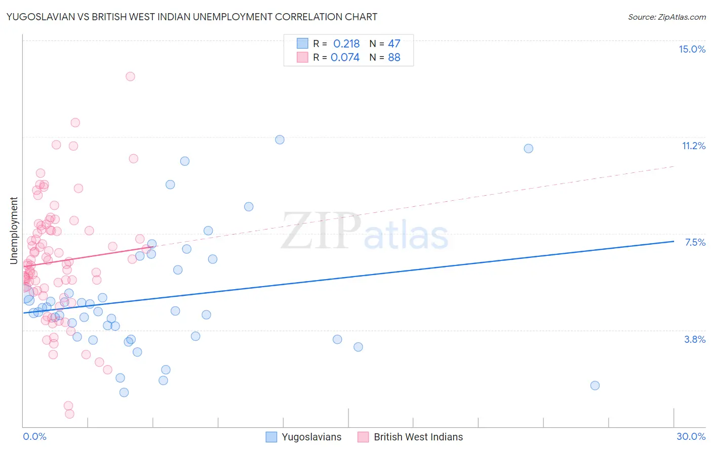 Yugoslavian vs British West Indian Unemployment