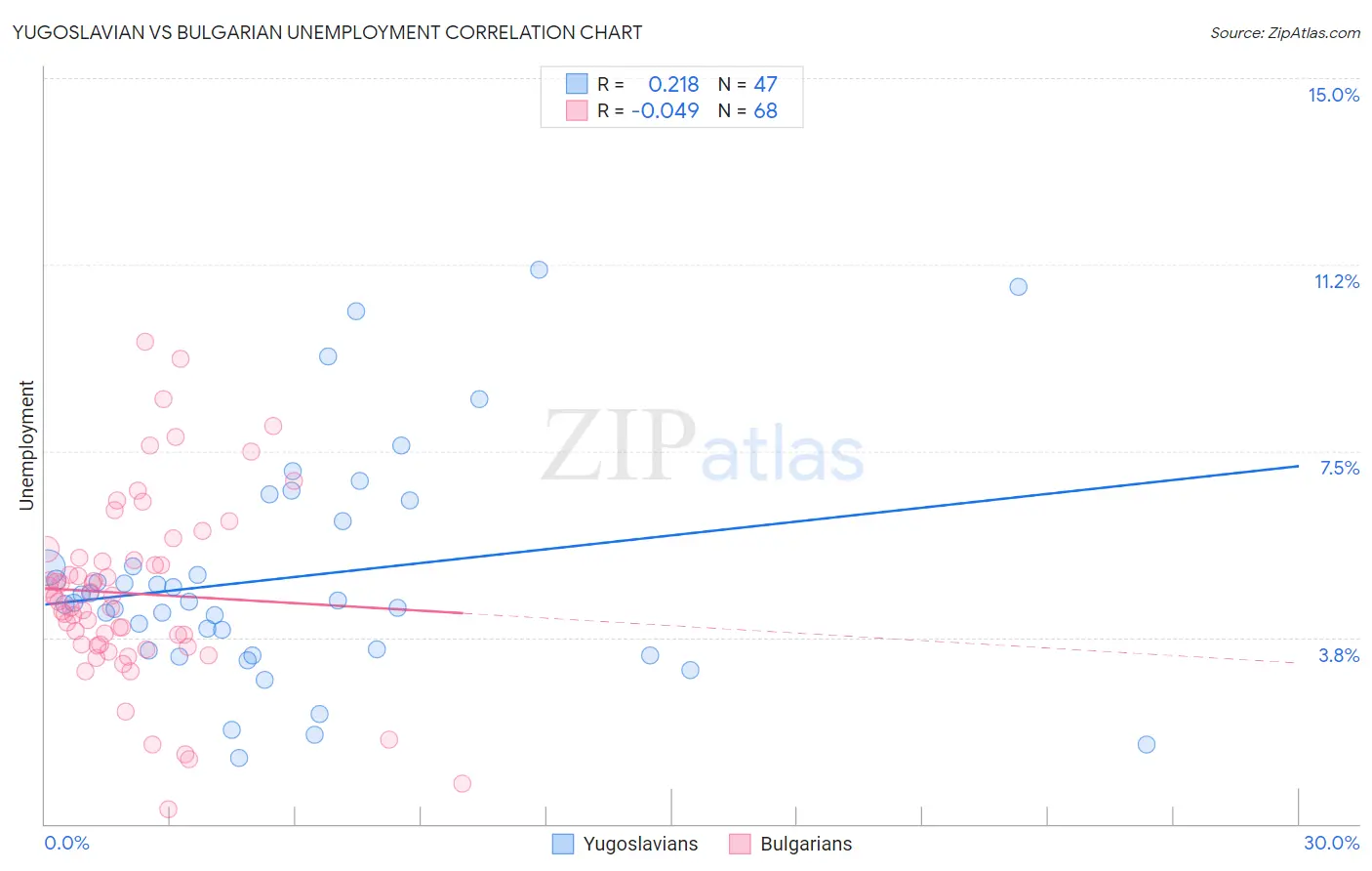 Yugoslavian vs Bulgarian Unemployment