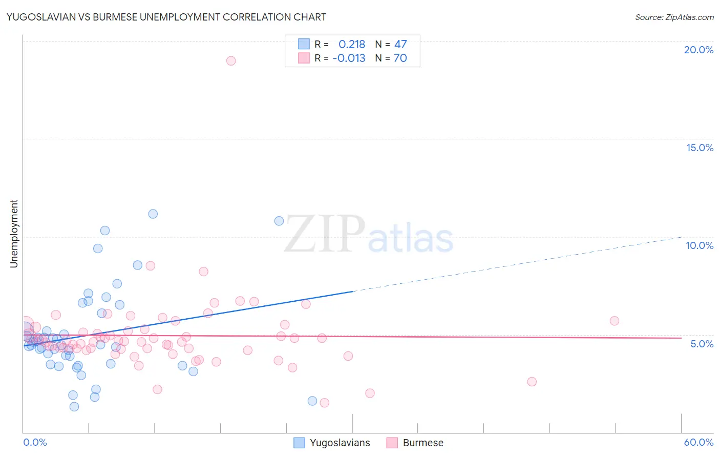 Yugoslavian vs Burmese Unemployment