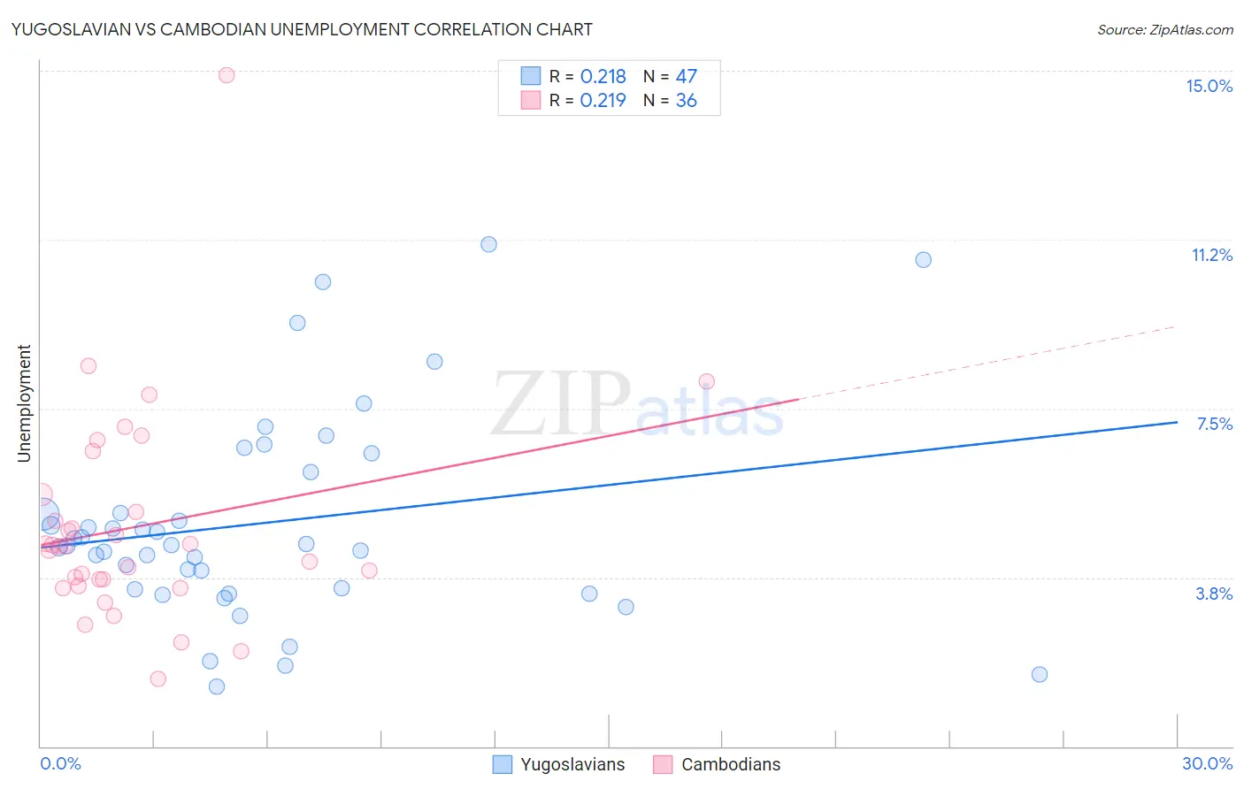 Yugoslavian vs Cambodian Unemployment