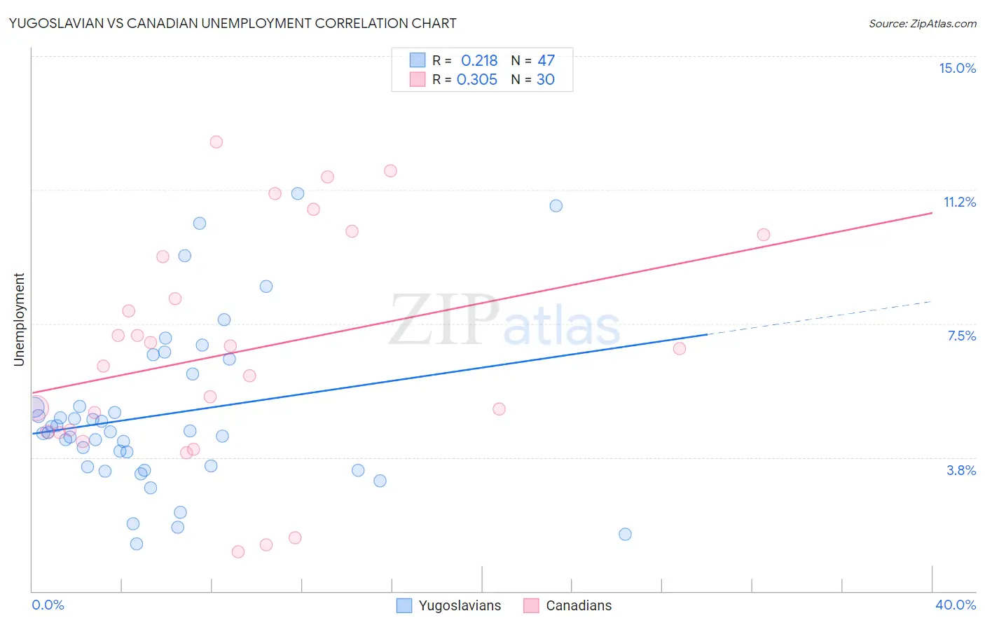 Yugoslavian vs Canadian Unemployment
