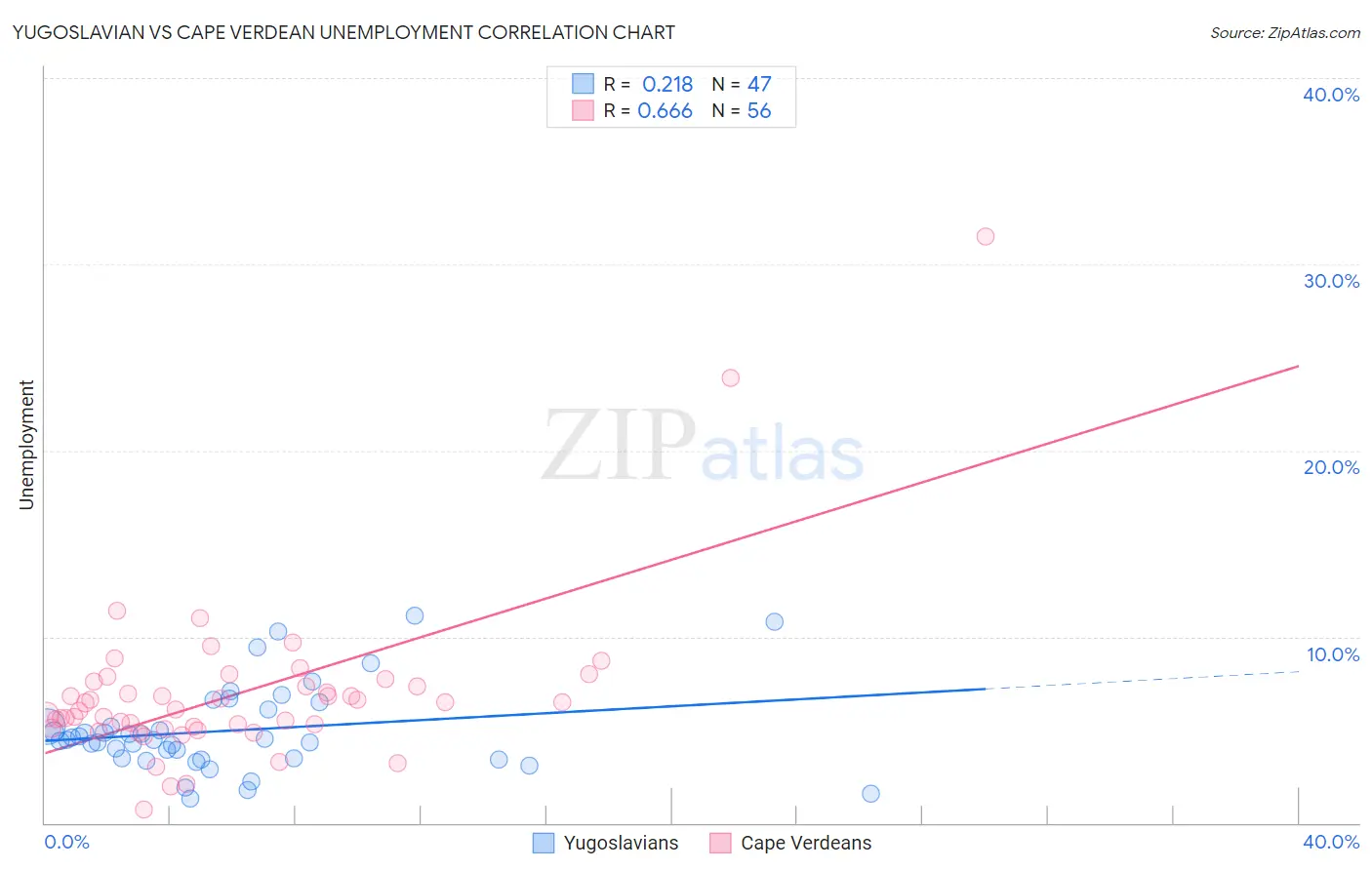 Yugoslavian vs Cape Verdean Unemployment