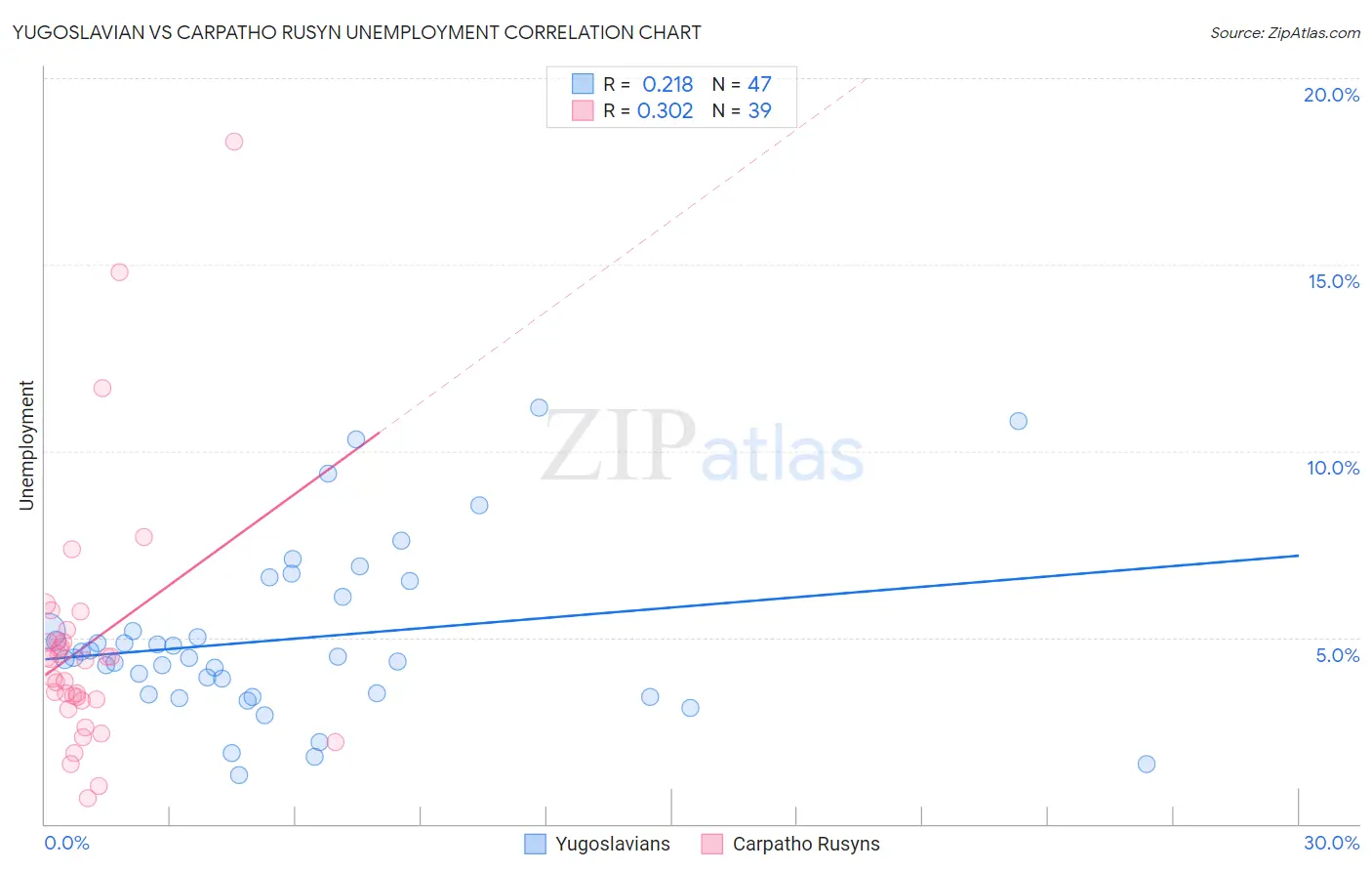 Yugoslavian vs Carpatho Rusyn Unemployment