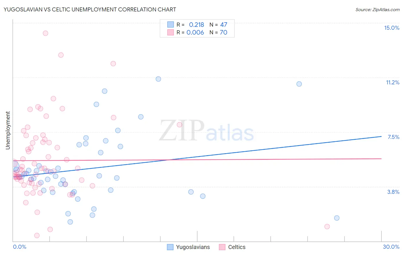 Yugoslavian vs Celtic Unemployment