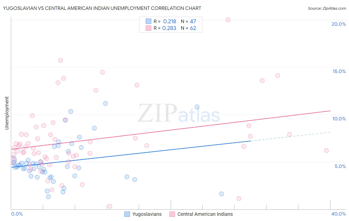 Yugoslavian vs Central American Indian Unemployment