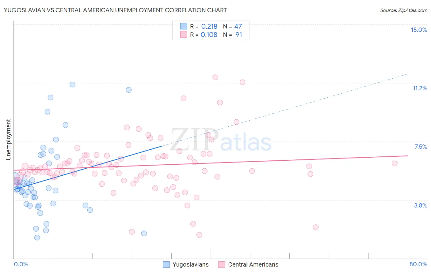 Yugoslavian vs Central American Unemployment