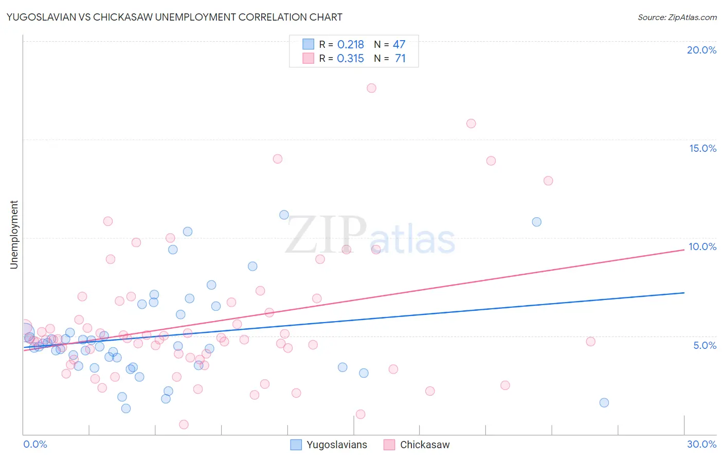 Yugoslavian vs Chickasaw Unemployment