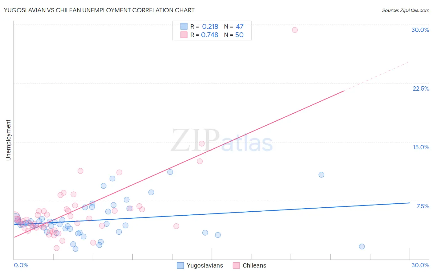 Yugoslavian vs Chilean Unemployment