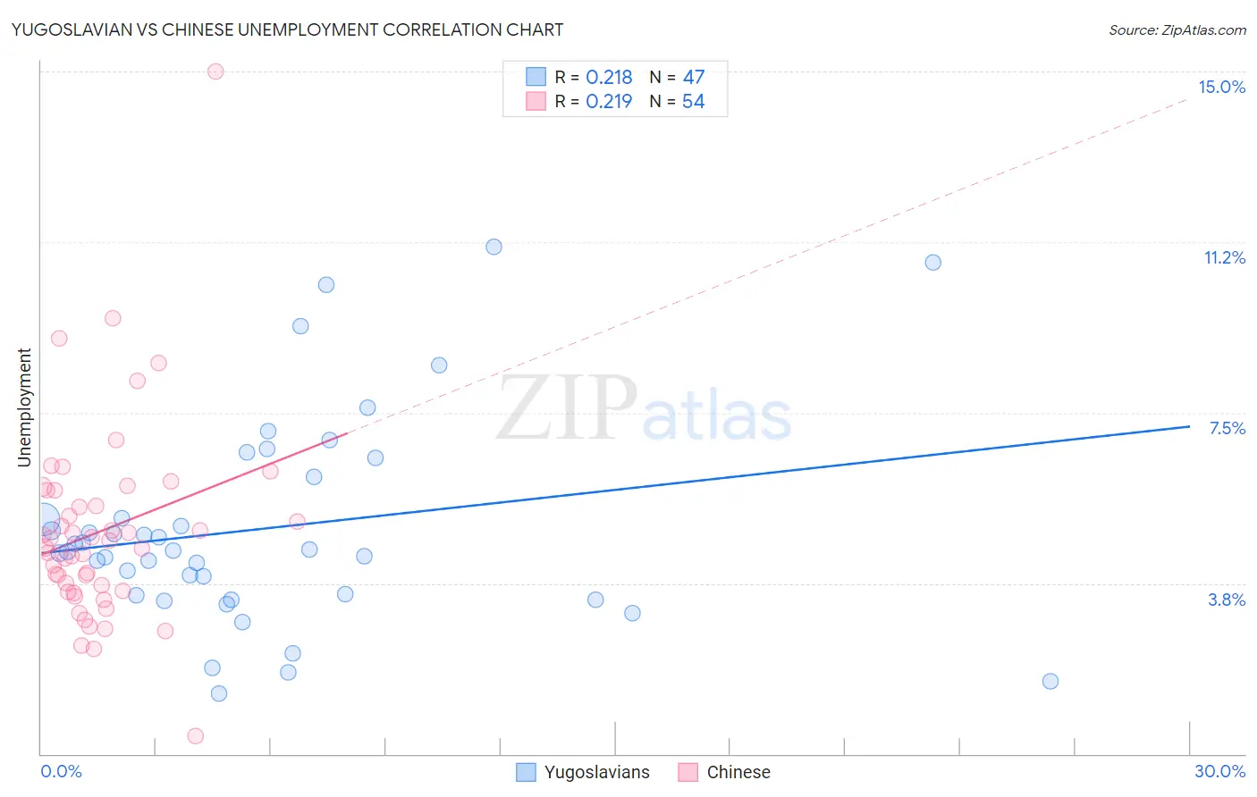 Yugoslavian vs Chinese Unemployment