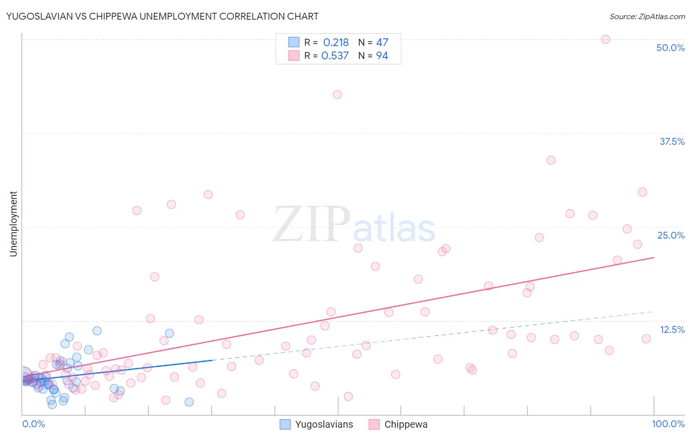 Yugoslavian vs Chippewa Unemployment