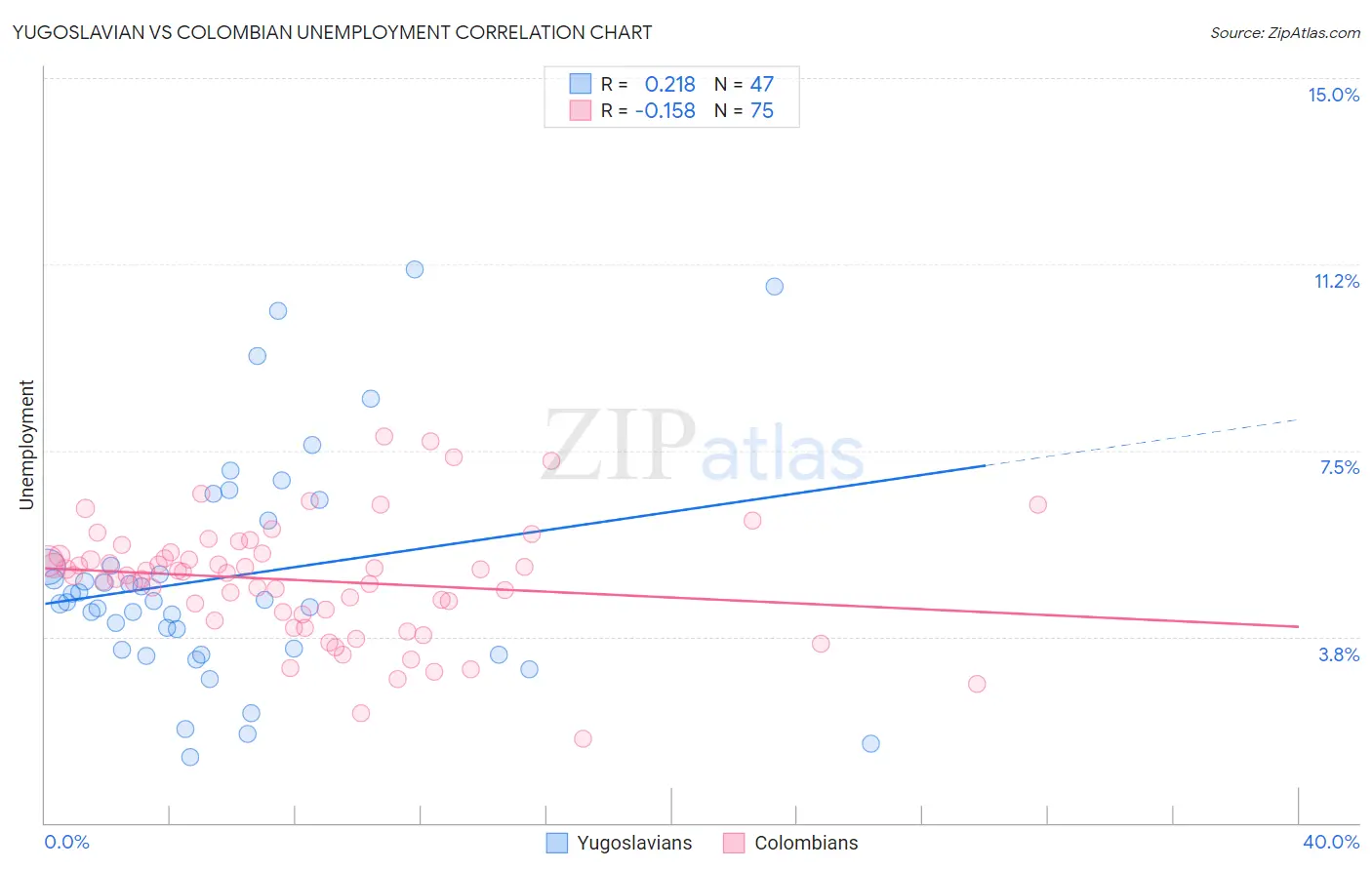 Yugoslavian vs Colombian Unemployment
