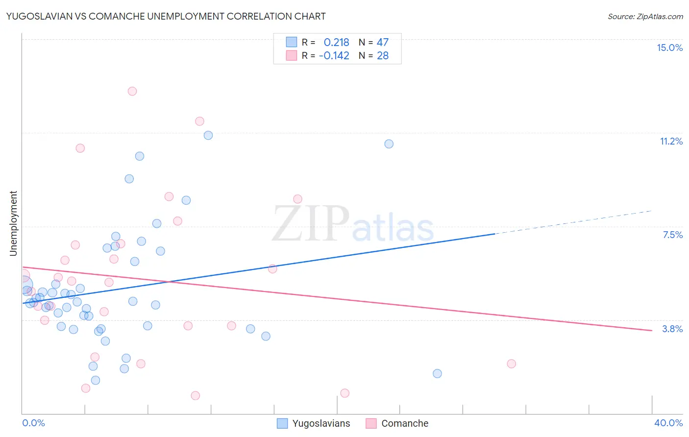 Yugoslavian vs Comanche Unemployment