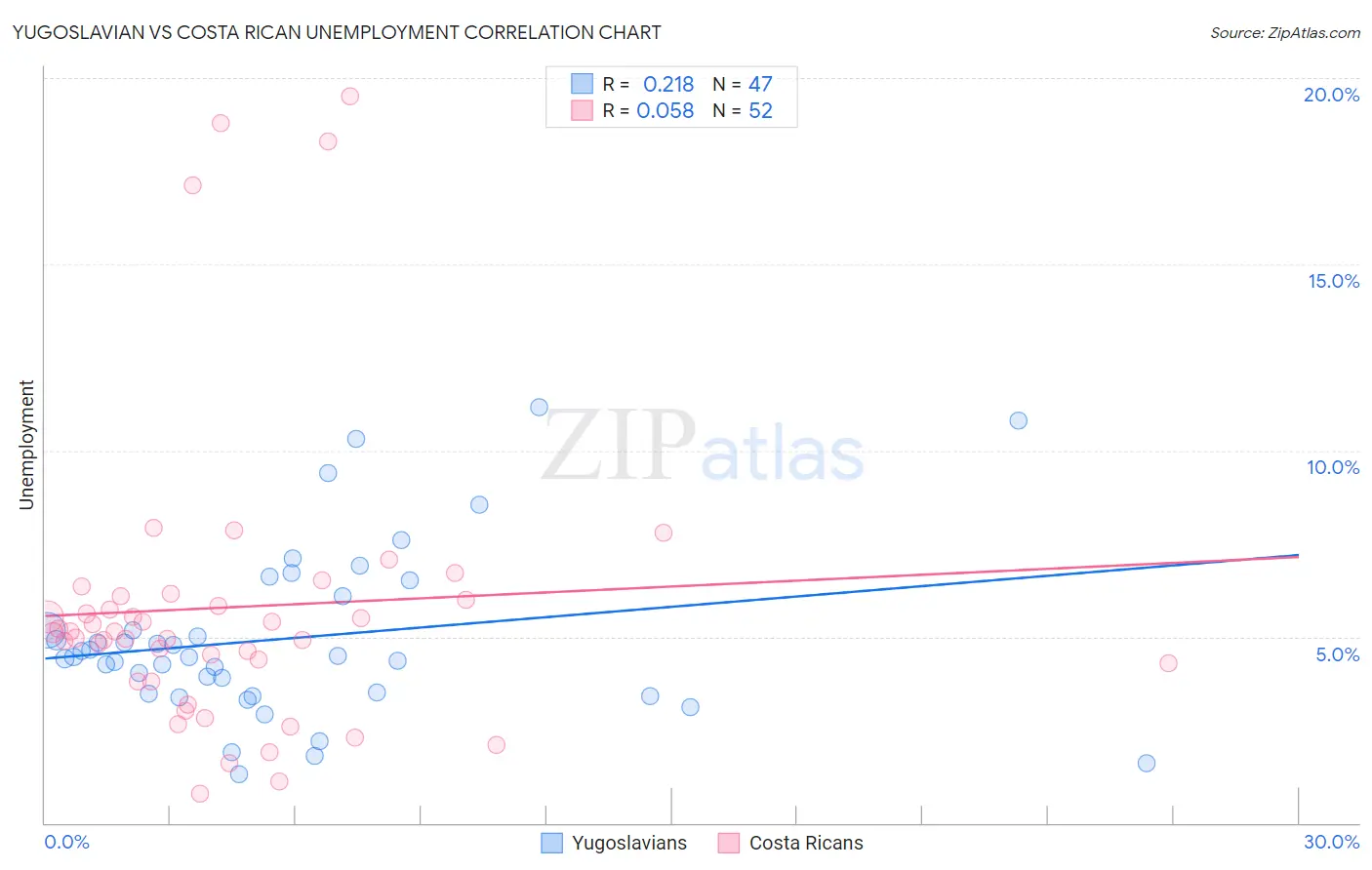 Yugoslavian vs Costa Rican Unemployment