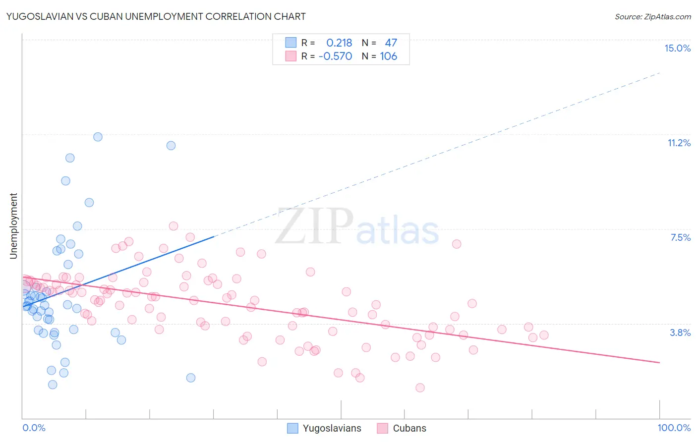 Yugoslavian vs Cuban Unemployment