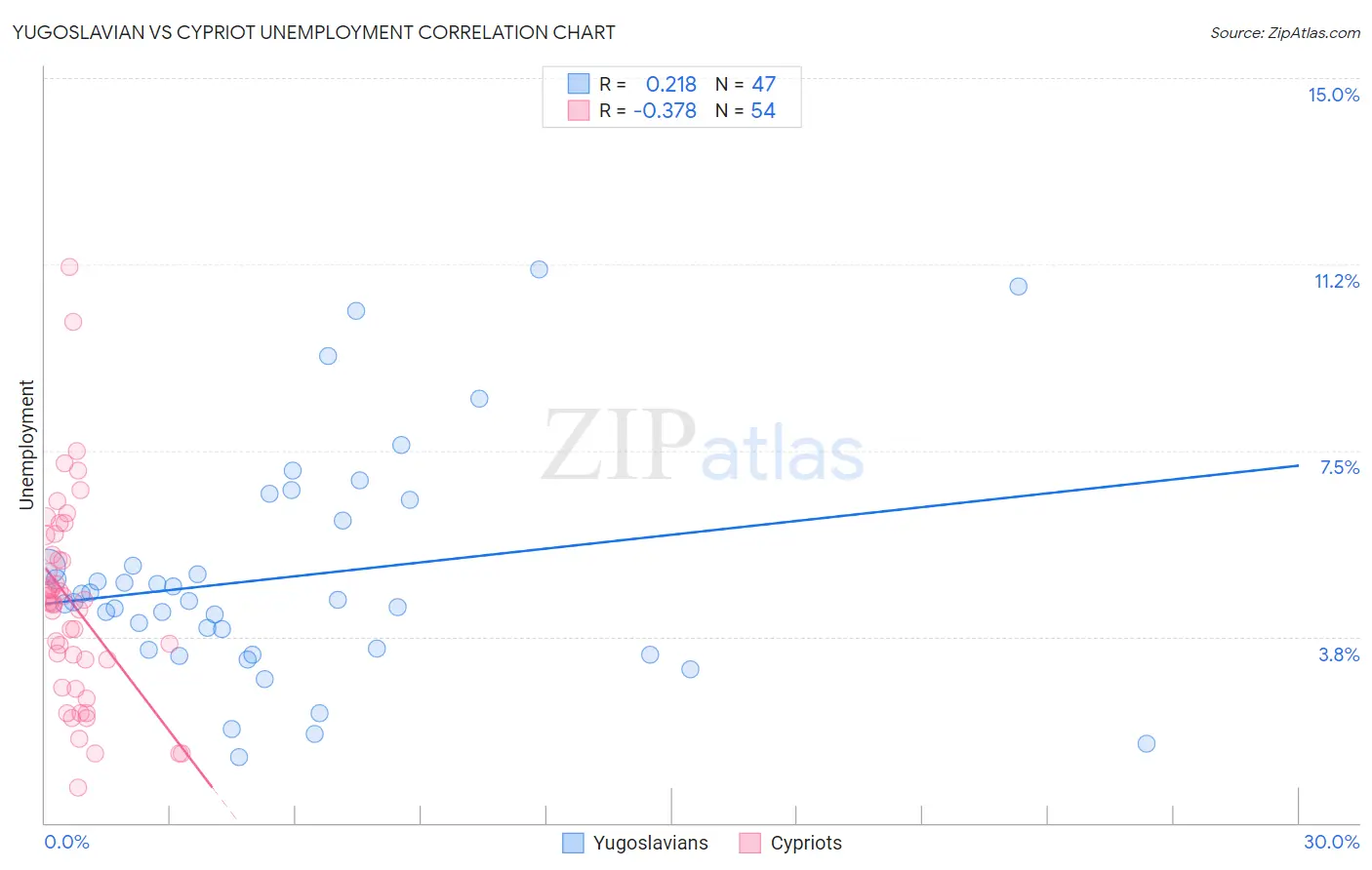 Yugoslavian vs Cypriot Unemployment