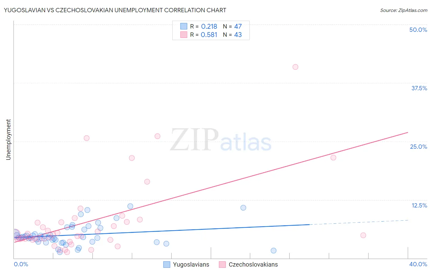 Yugoslavian vs Czechoslovakian Unemployment