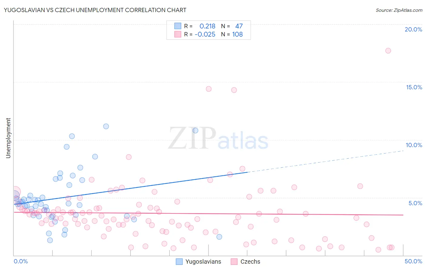 Yugoslavian vs Czech Unemployment