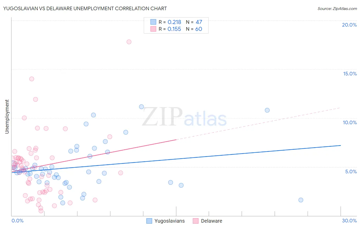 Yugoslavian vs Delaware Unemployment