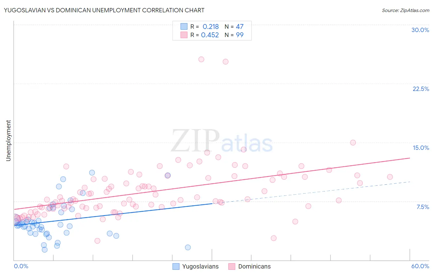 Yugoslavian vs Dominican Unemployment