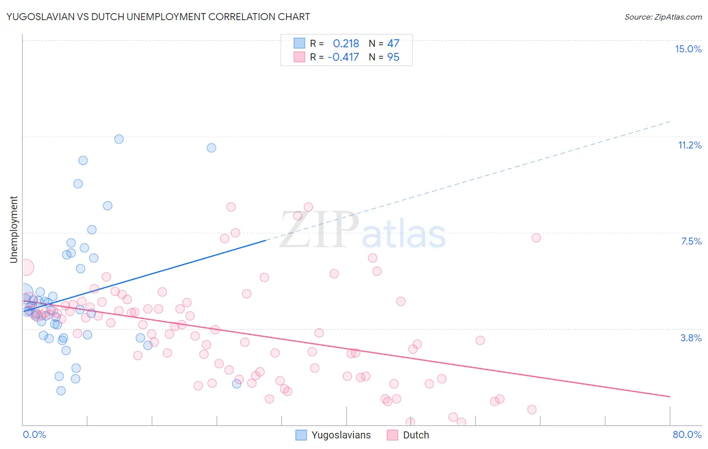Yugoslavian vs Dutch Unemployment